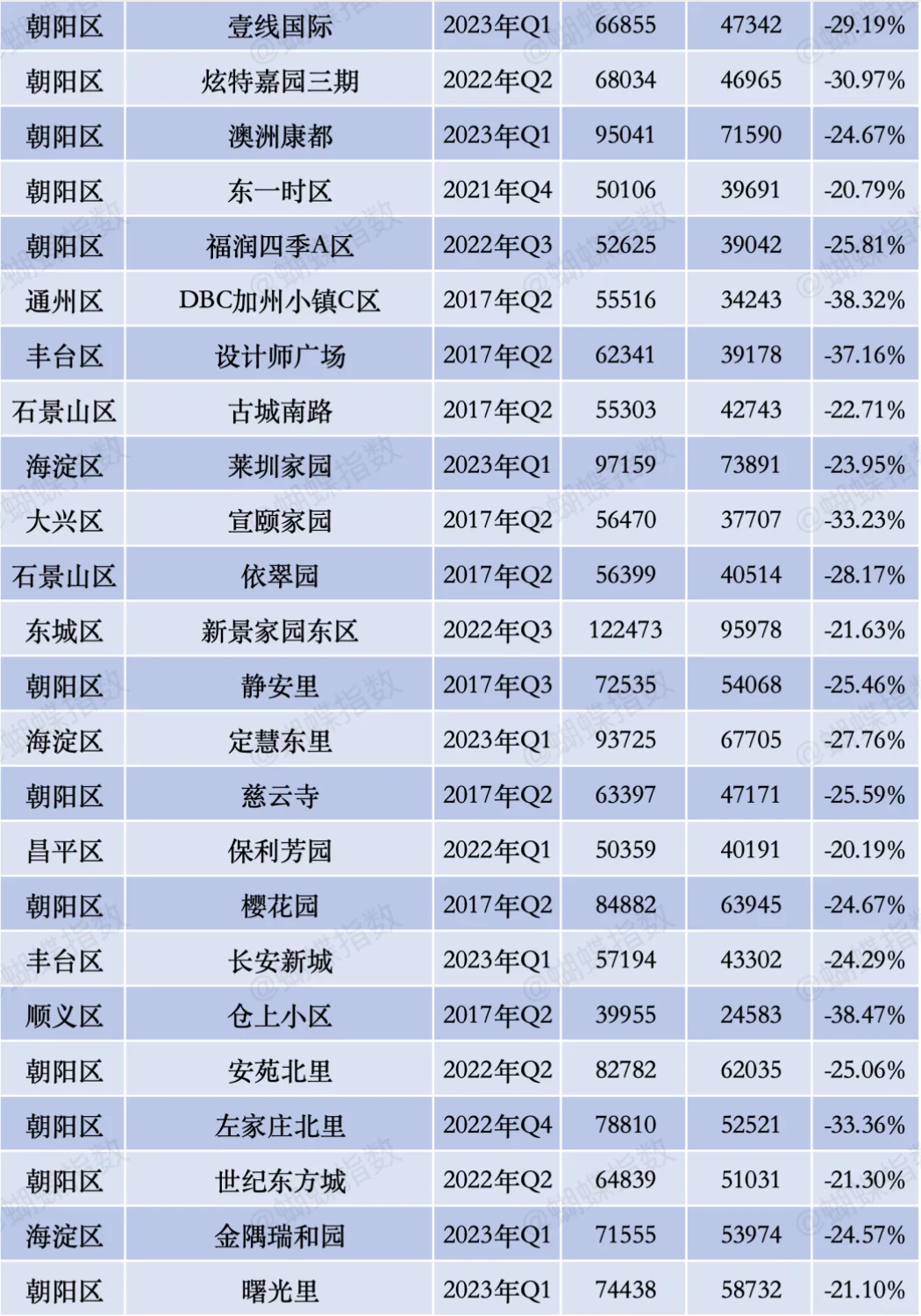 北京热门小区跌幅榜