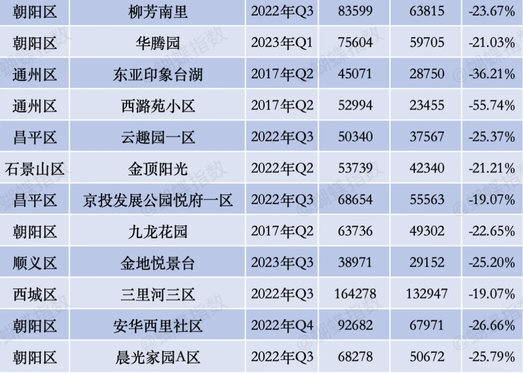 北京热门小区跌幅榜