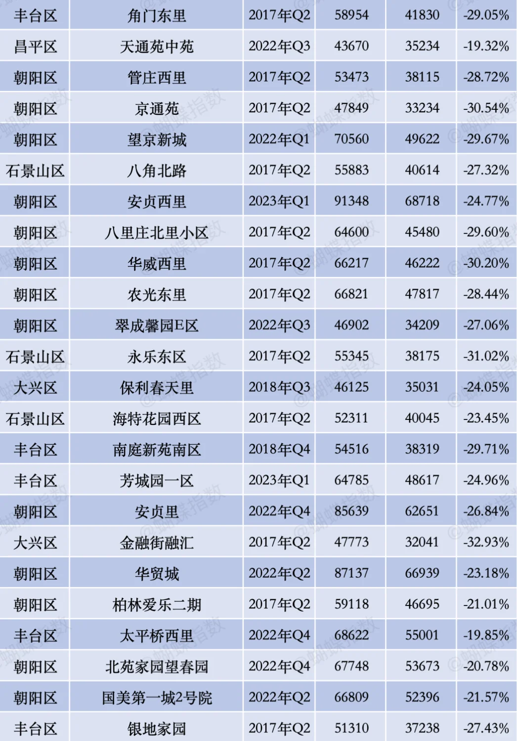 北京热门小区跌幅榜