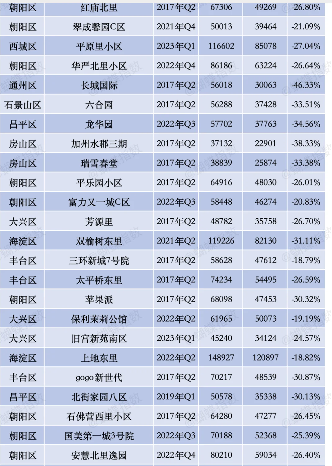 北京热门小区跌幅榜