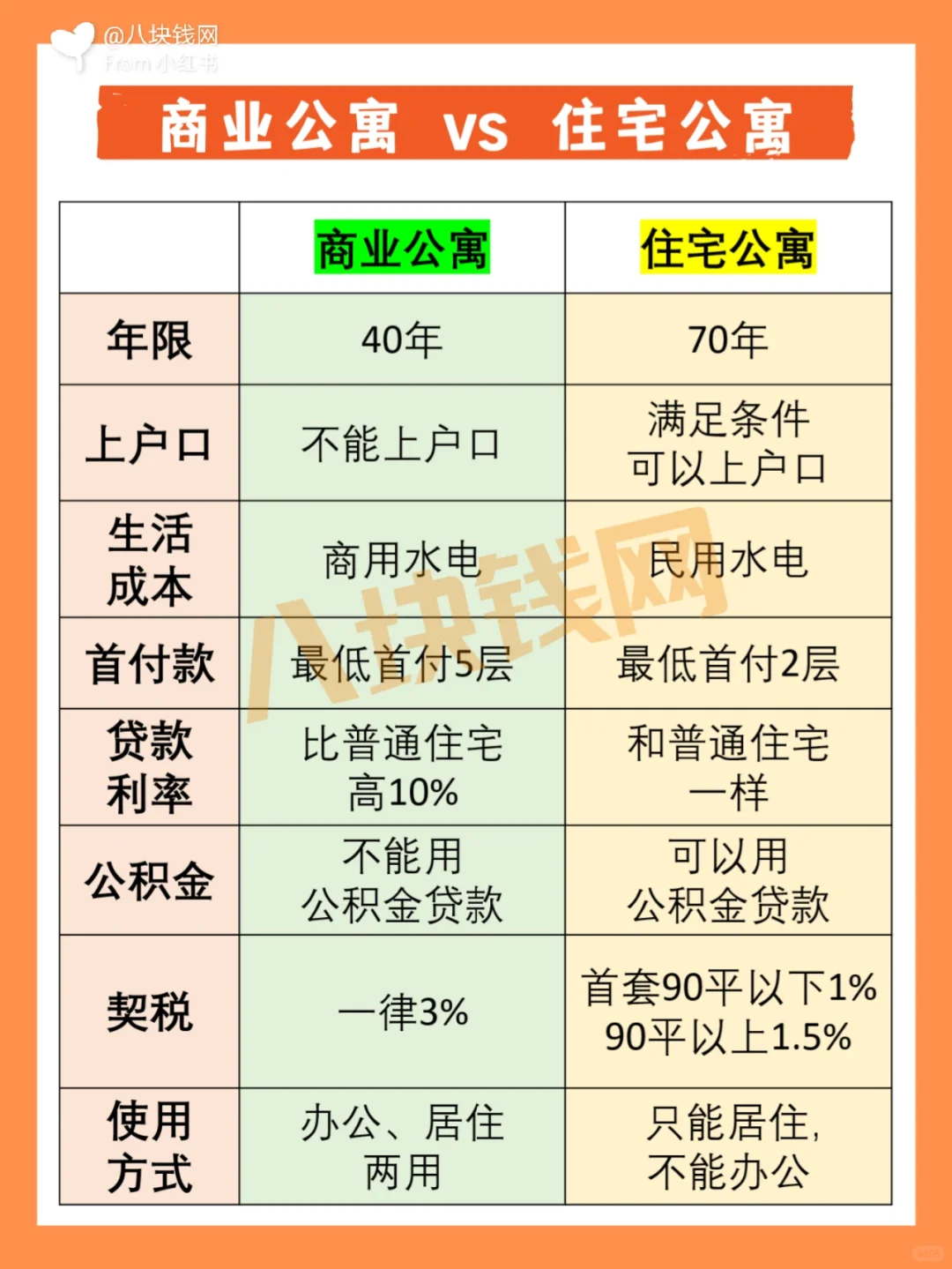 🏠商业公寓、住宅公寓和普通住宅的区别！