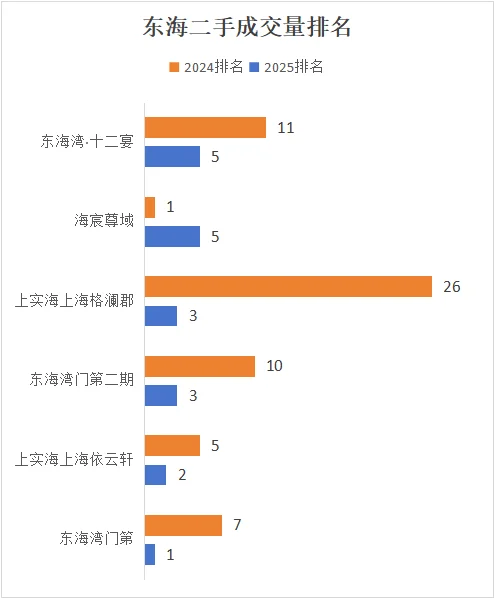 2025年，泉州东海二手房市场有点惨烈～