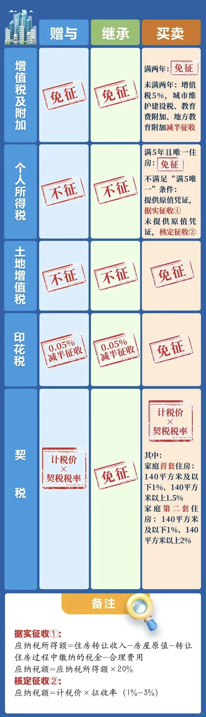 父母将房产过户给子女，涉及这些税收问题→