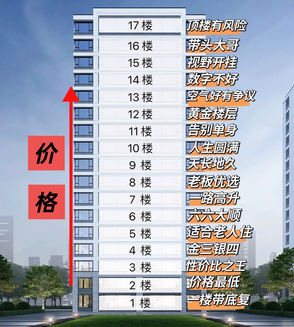 总高17层小高层，你会买几楼？