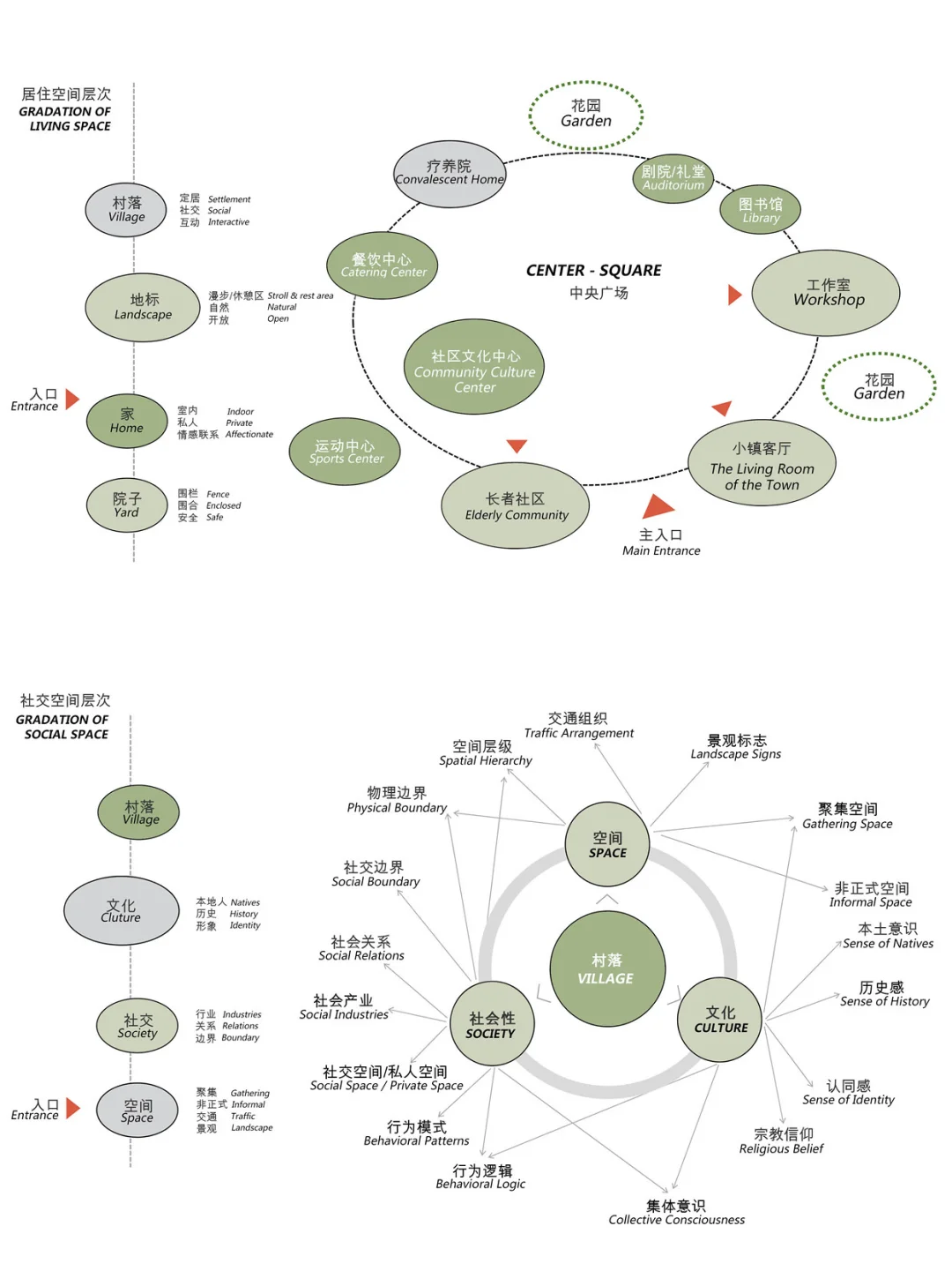 养老建筑新模式🧓🏻积聚活力的全龄社区
