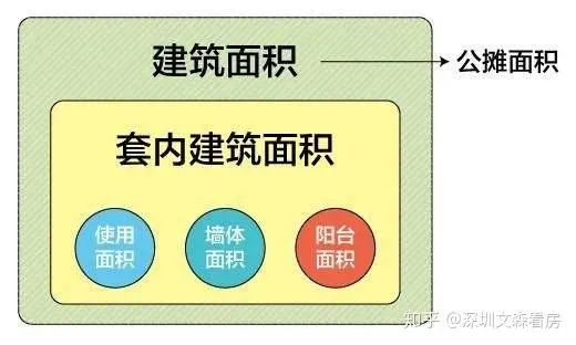 你知道自己的实际居住面积吗？快来避坑！