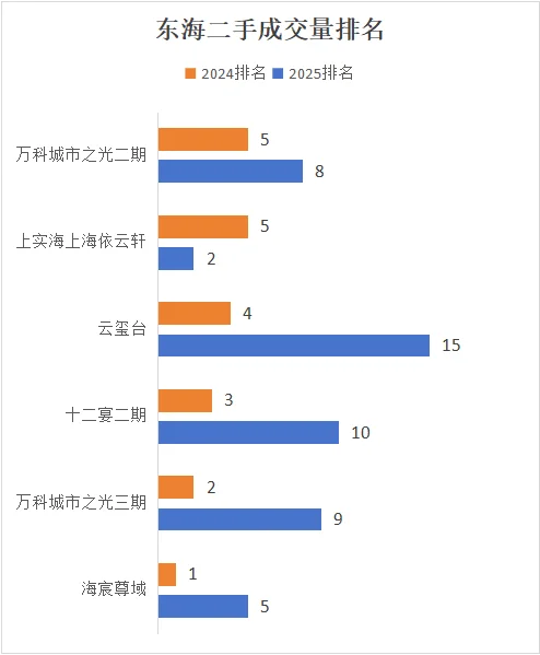 2025年，泉州东海二手房市场有点惨烈～