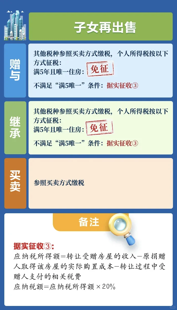 父母将房产过户给子女，涉及这些税收问题→