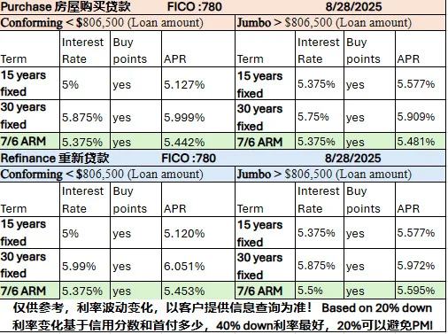 美东NJ NY MA PA房贷利率日更查询