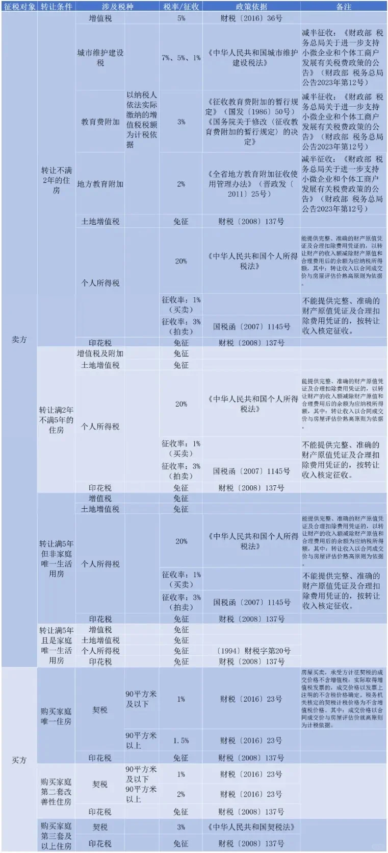 房屋转让要交哪些税？