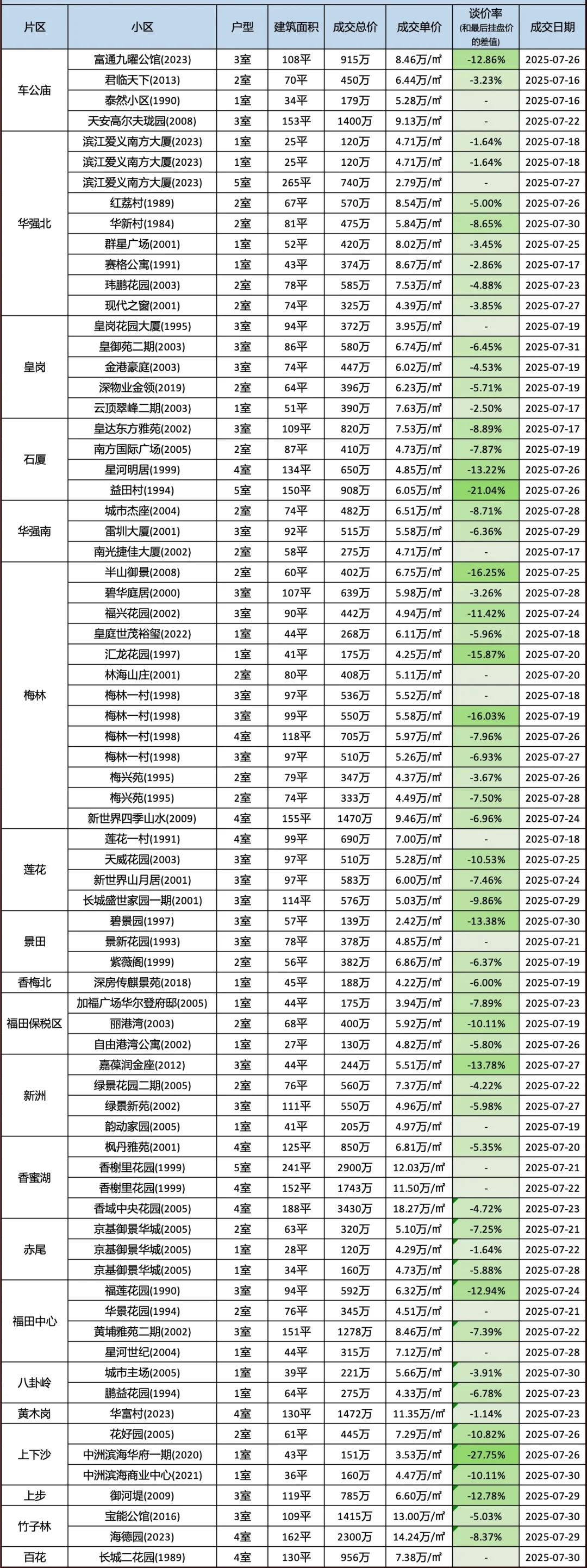 2025年7月（下）深圳二手房部分成交明细