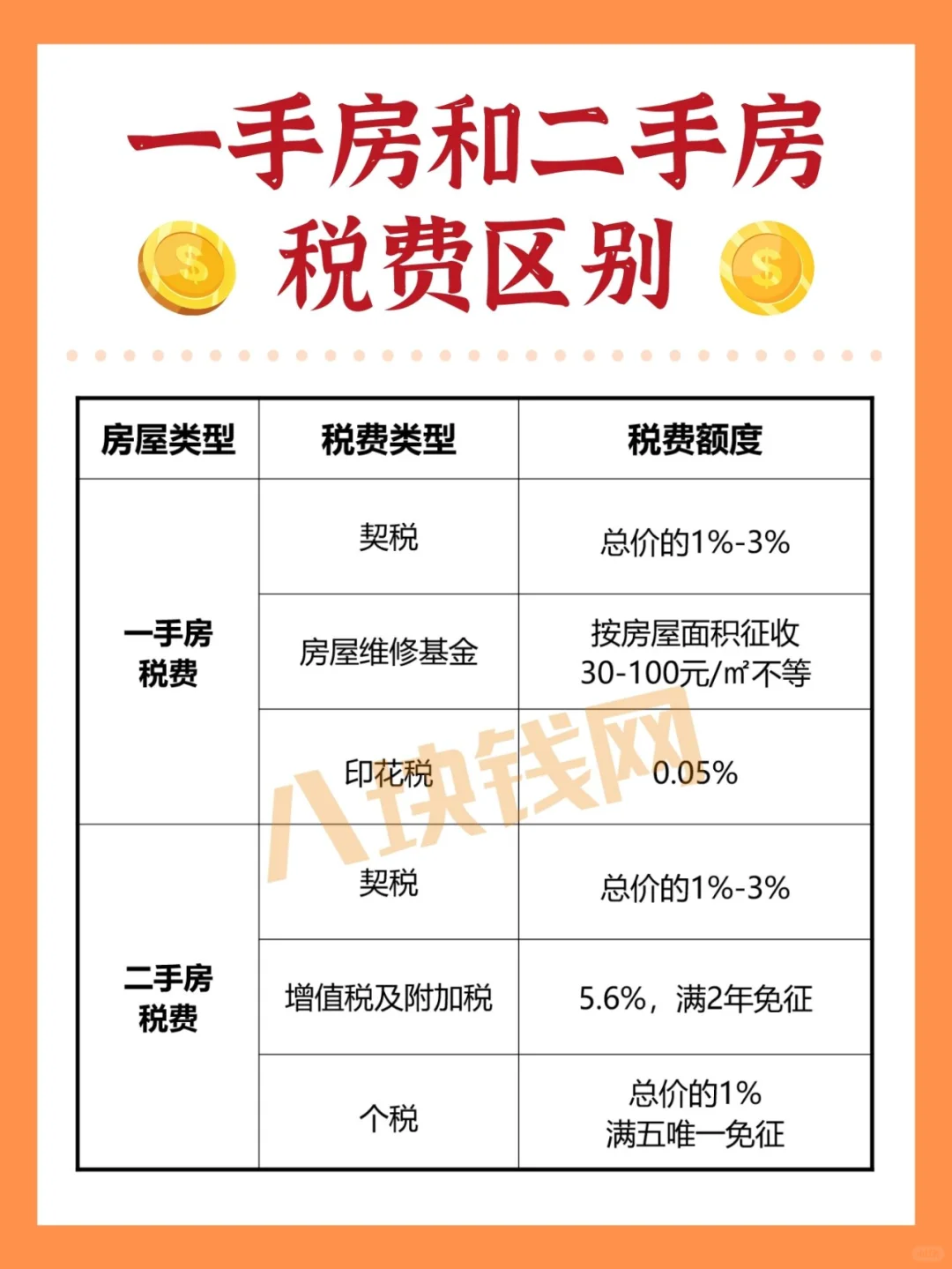 买房怕被坑？收下房屋买卖税费，有效避坑！