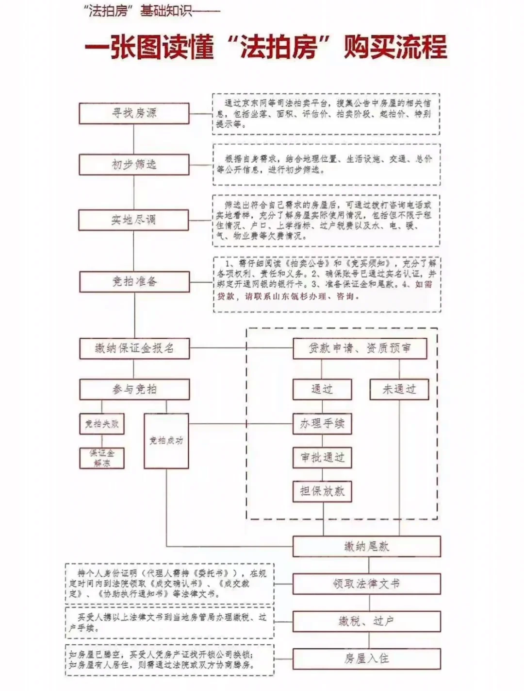 一张图读懂“法拍房”购买流程❗❗❗