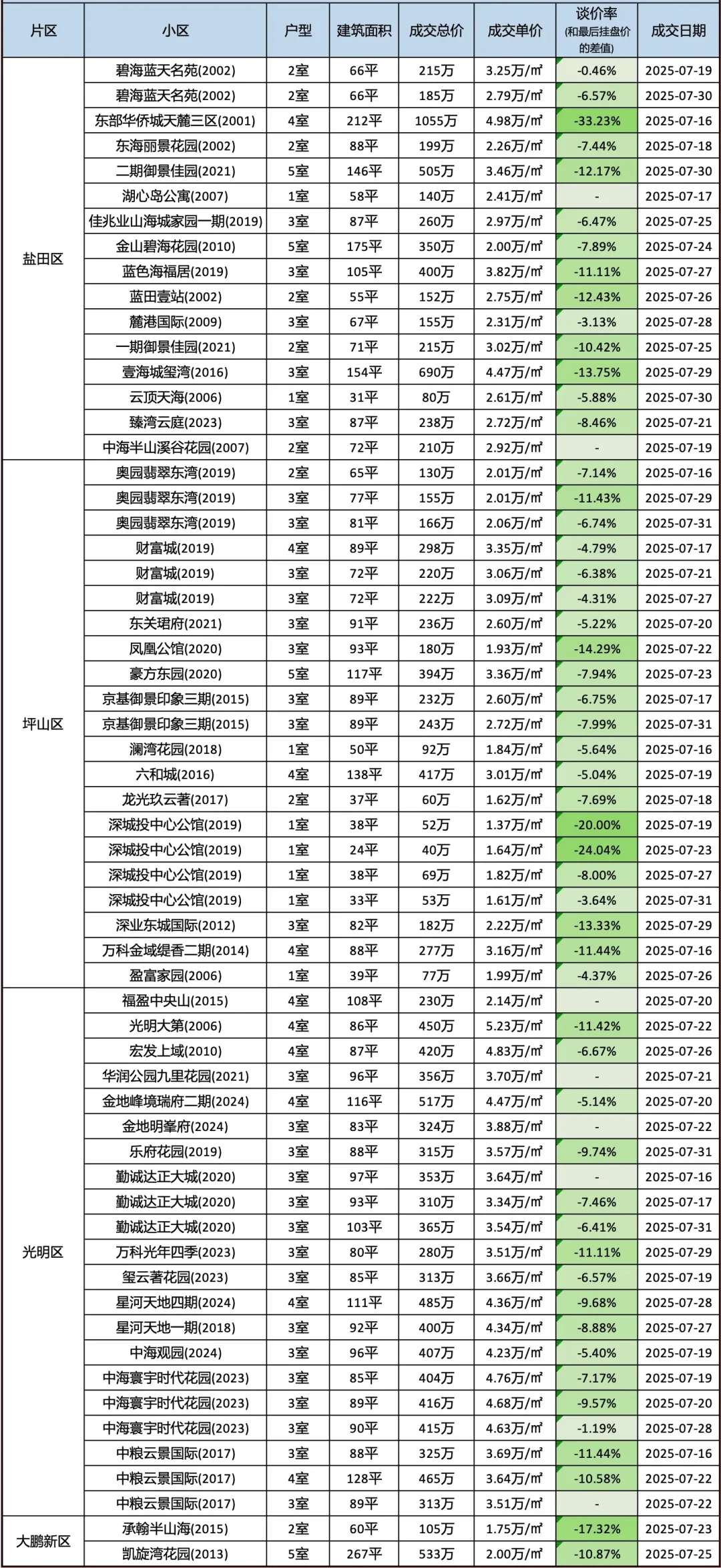 2025年7月（下）深圳二手房部分成交明细