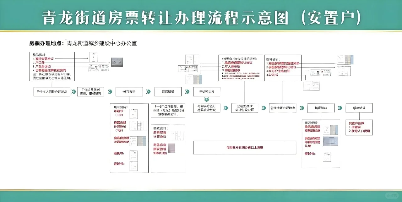 房票转让办理流程