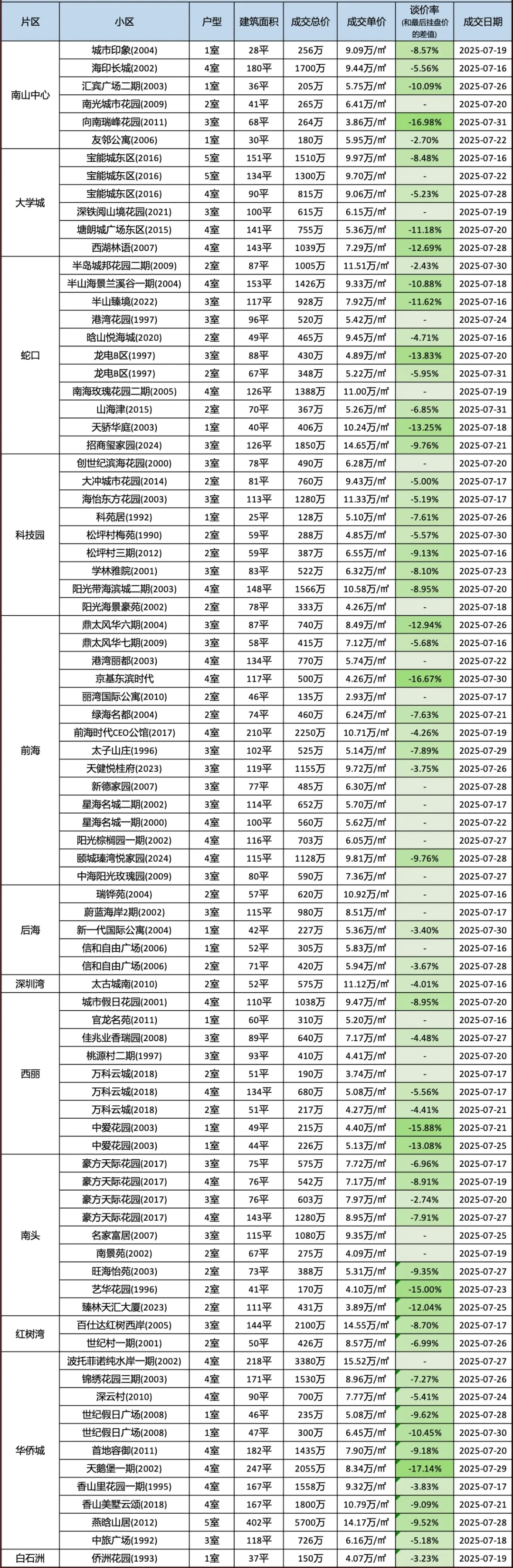 2025年7月（下）深圳二手房部分成交明细