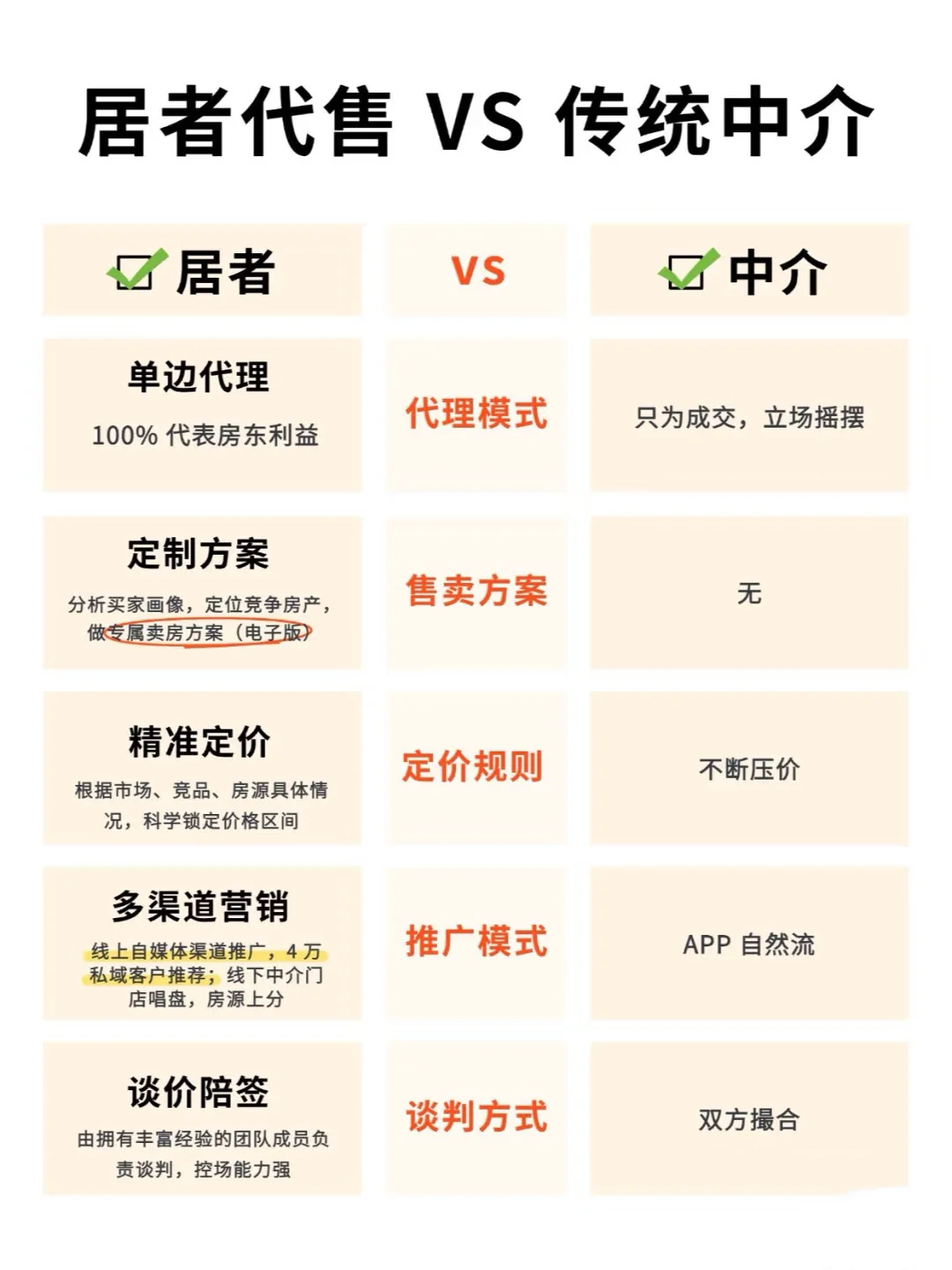 北京楼市：卖房人竞争加剧❗️