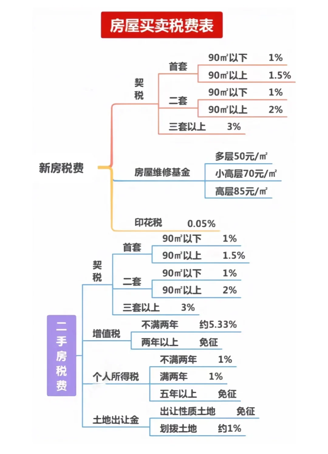 🏠 一张图看懂房地产交易税费