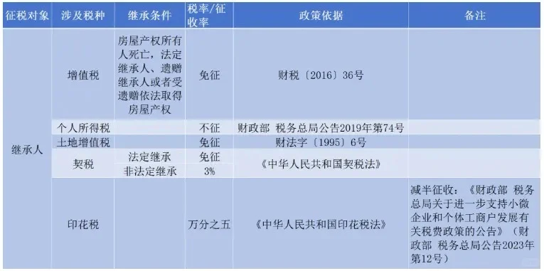 房屋转让要交哪些税？
