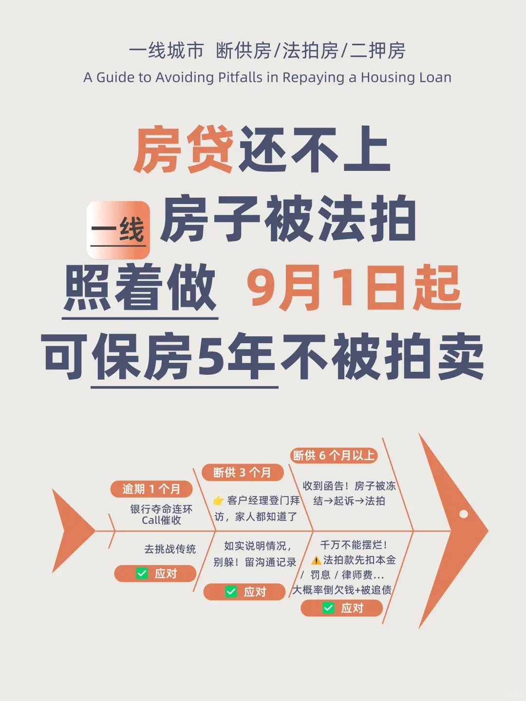 抵押贷还不上 一线房子被法拍 照着做