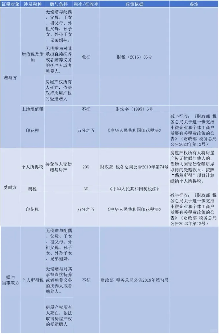 房屋转让要交哪些税？