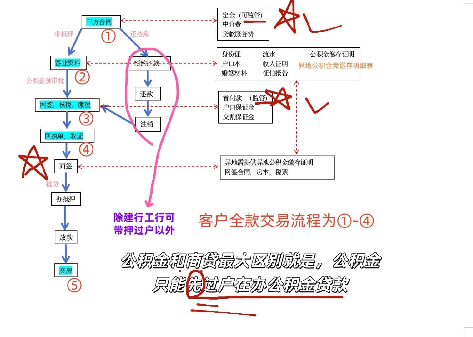 原来二手房交易这么简单！一图流程全解