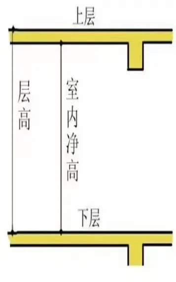 住宅层高不低于3米，对于购房者意味着什么