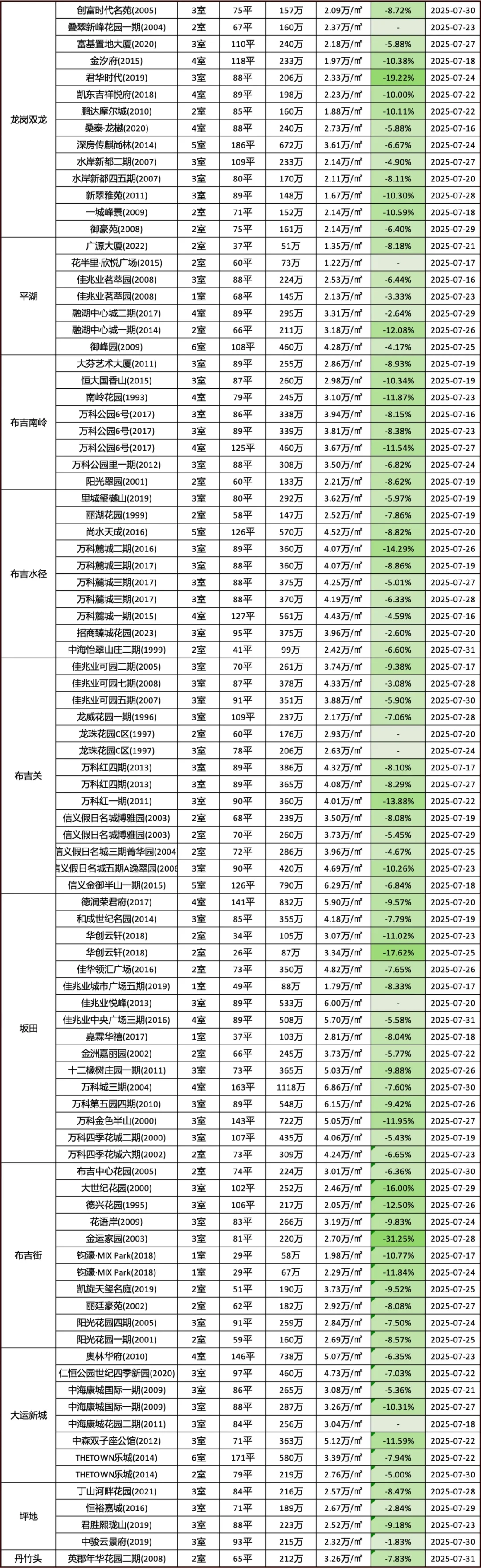 2025年7月（下）深圳二手房部分成交明细