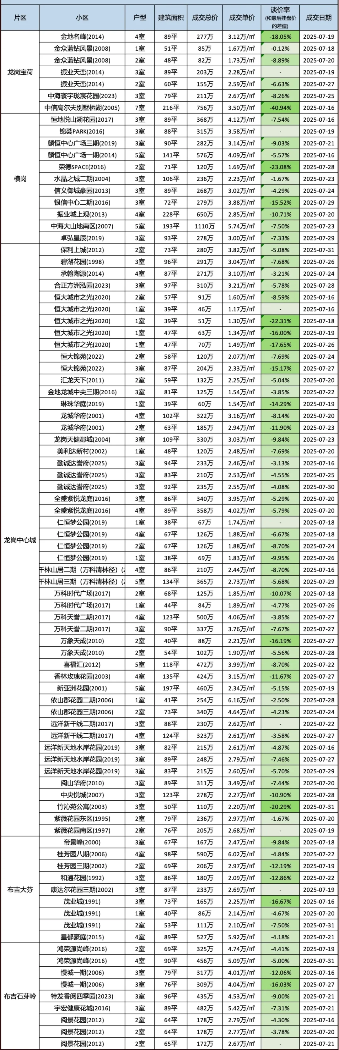 2025年7月（下）深圳二手房部分成交明细