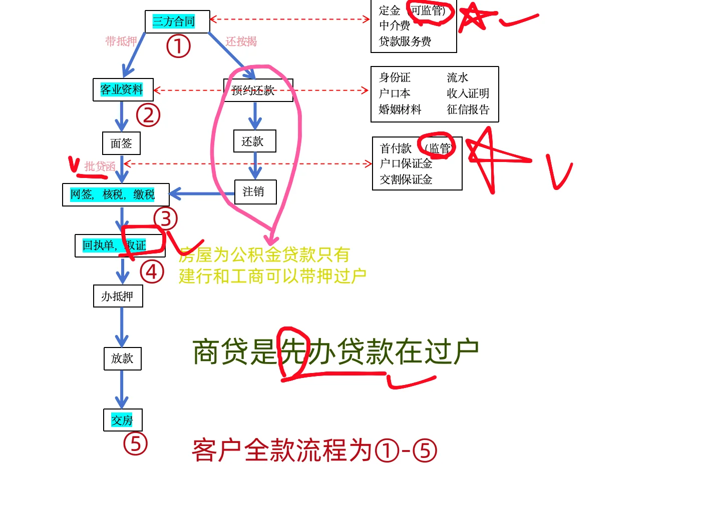 原来二手房交易这么简单！一图流程全解