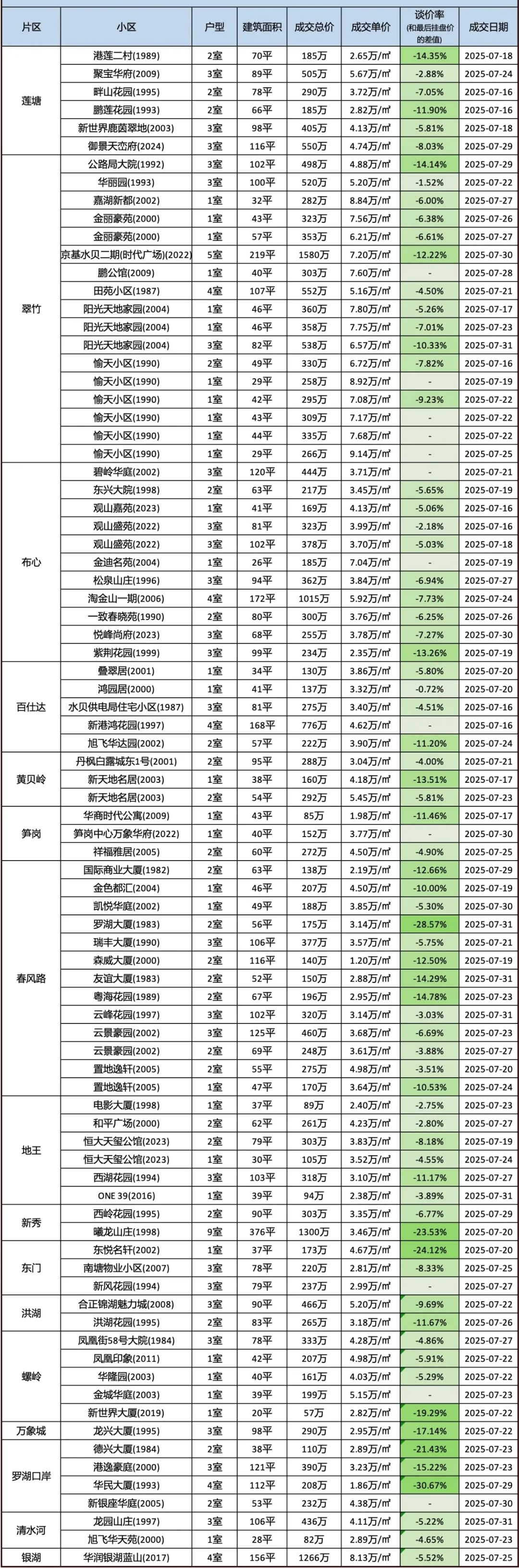2025年7月（下）深圳二手房部分成交明细