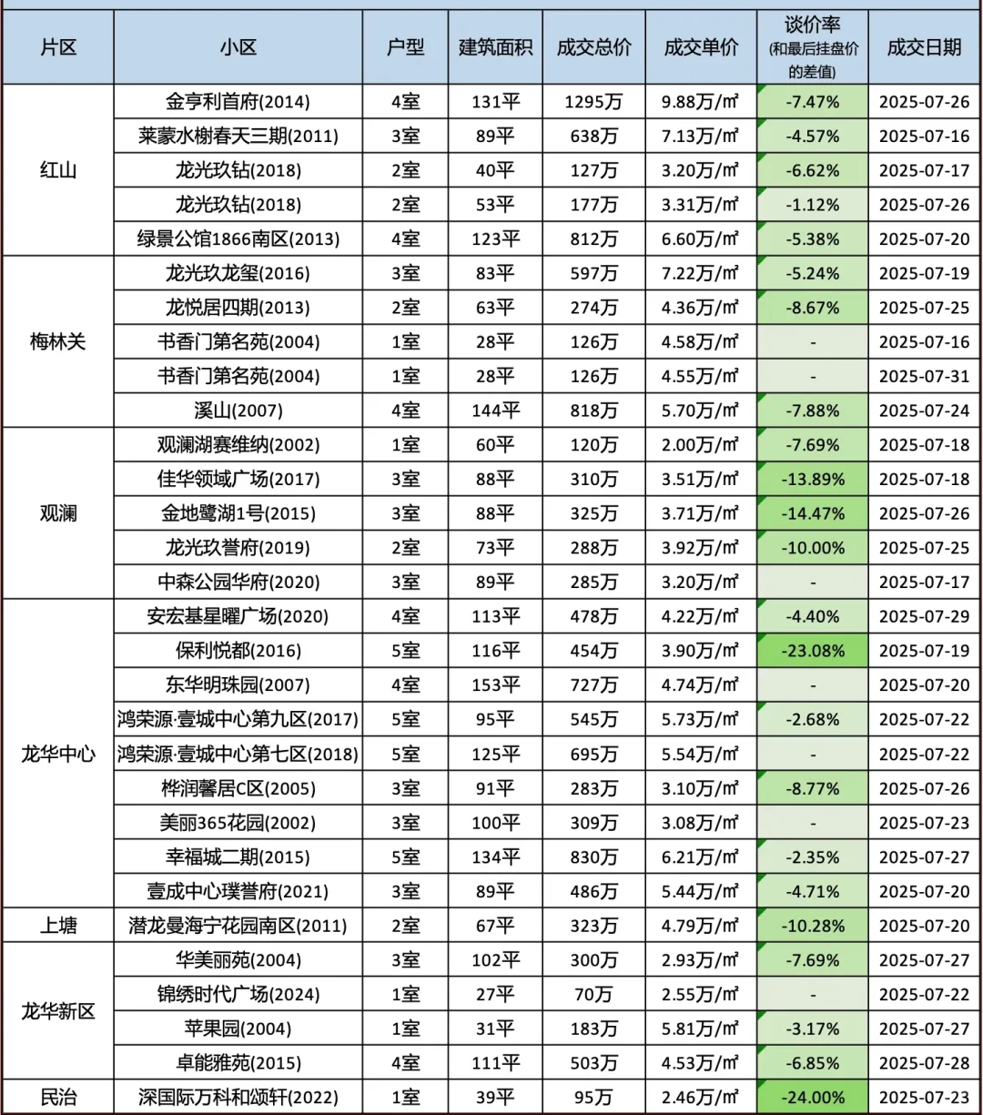 2025年7月（下）深圳二手房部分成交明细