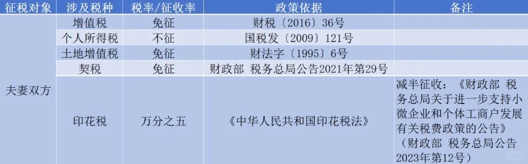 房屋转让要交哪些税？