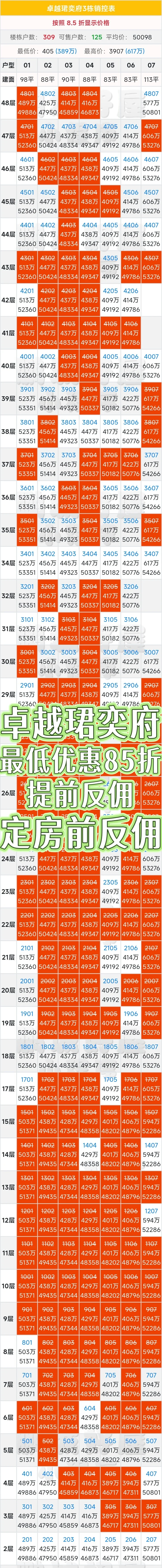 卓越珺奕府最低优惠85折➕提前反佣！