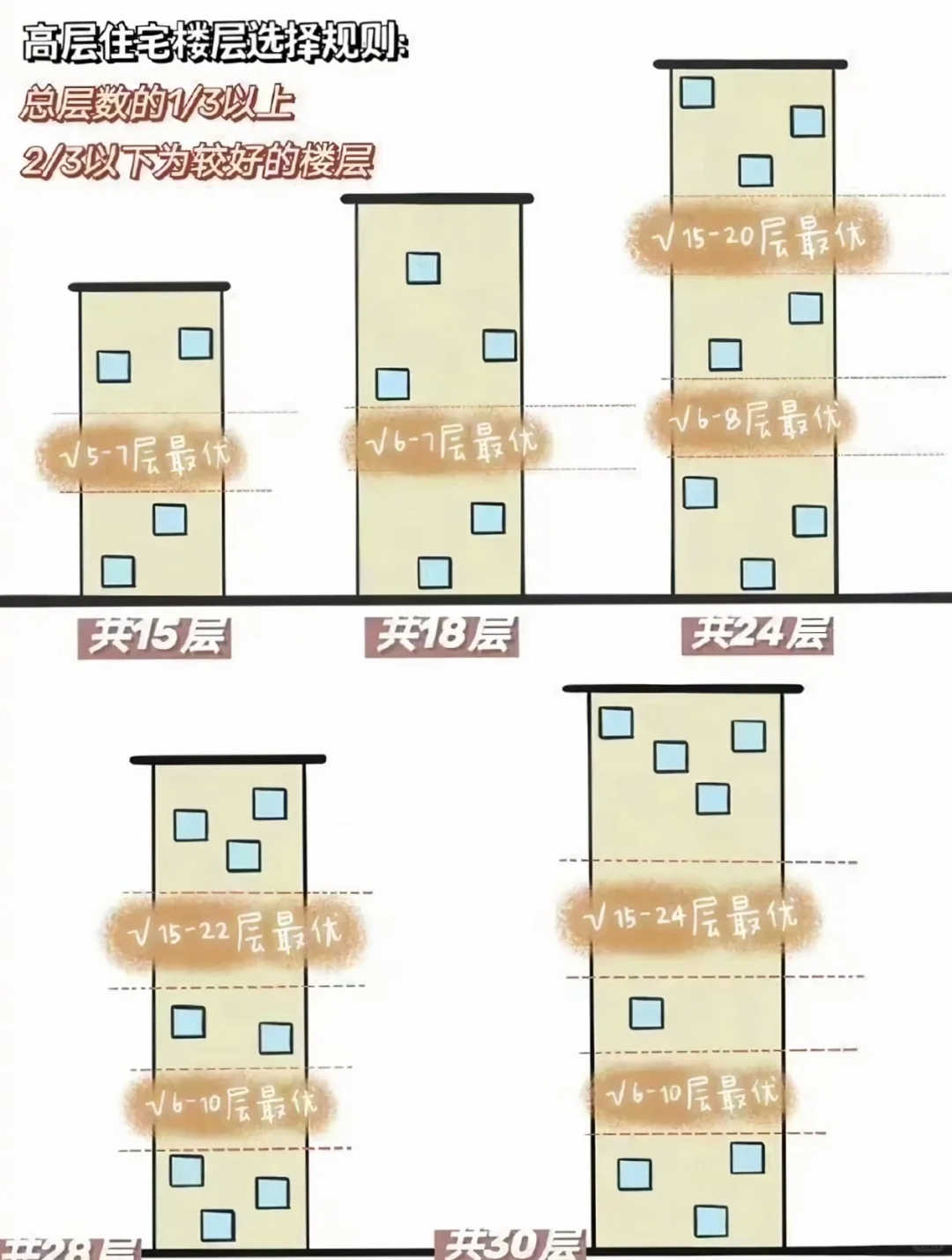 超全高层住宅选层攻略🏢，看完秒懂怎么选！