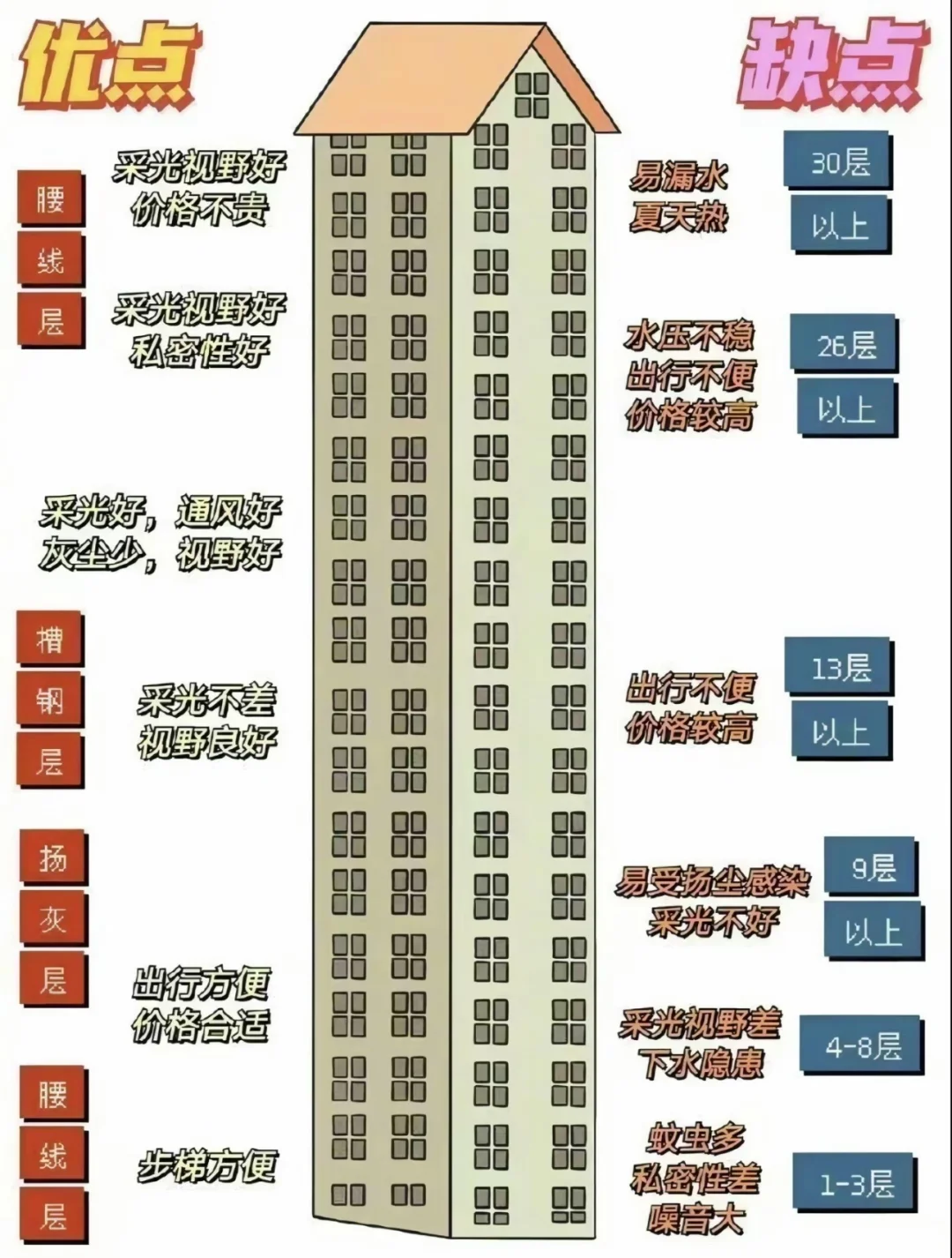 超全高层住宅选层攻略🏢，看完秒懂怎么选！