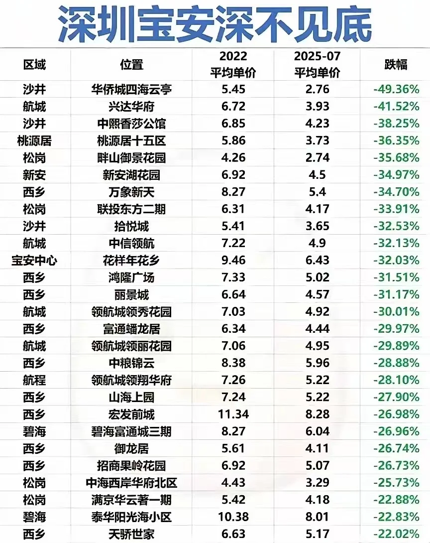 深圳房价有多惨？