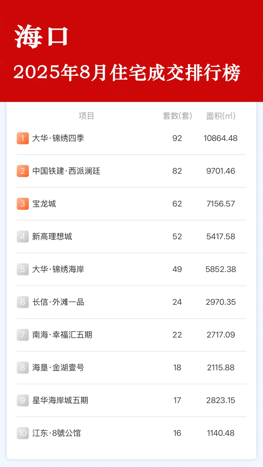 海口住宅8月成交榜，你关注的楼盘上榜了吗