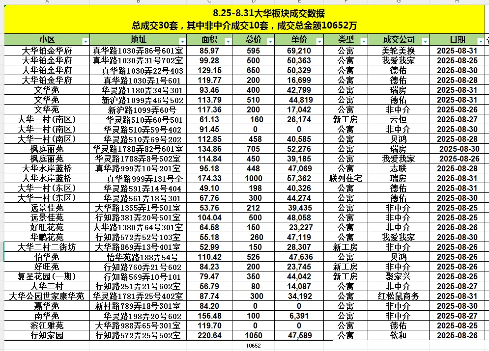 二手房市场太好 大华8.25～8.31二手房成交