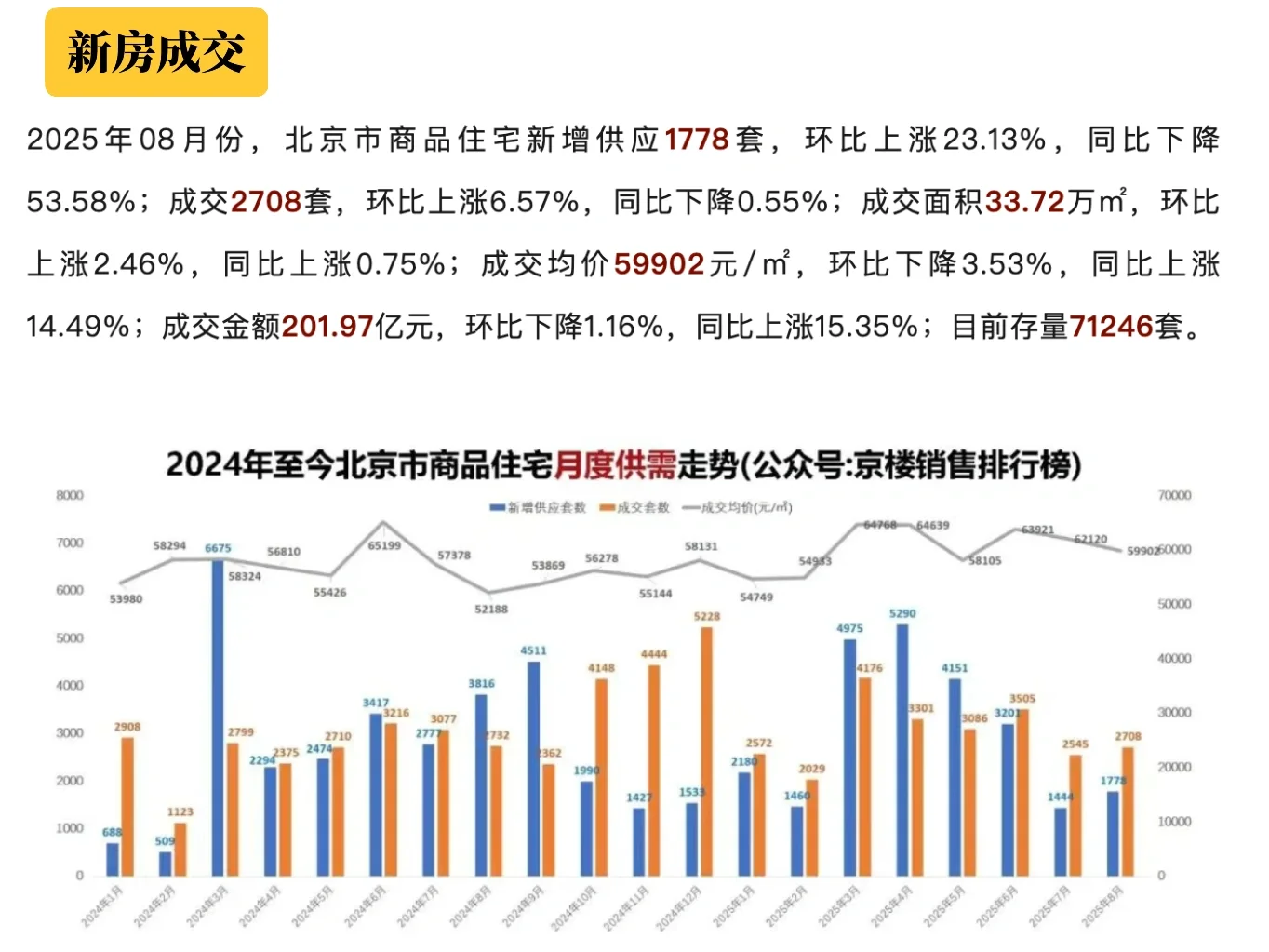 北京楼市究竟“继续下跌”还是“适时反弹”
