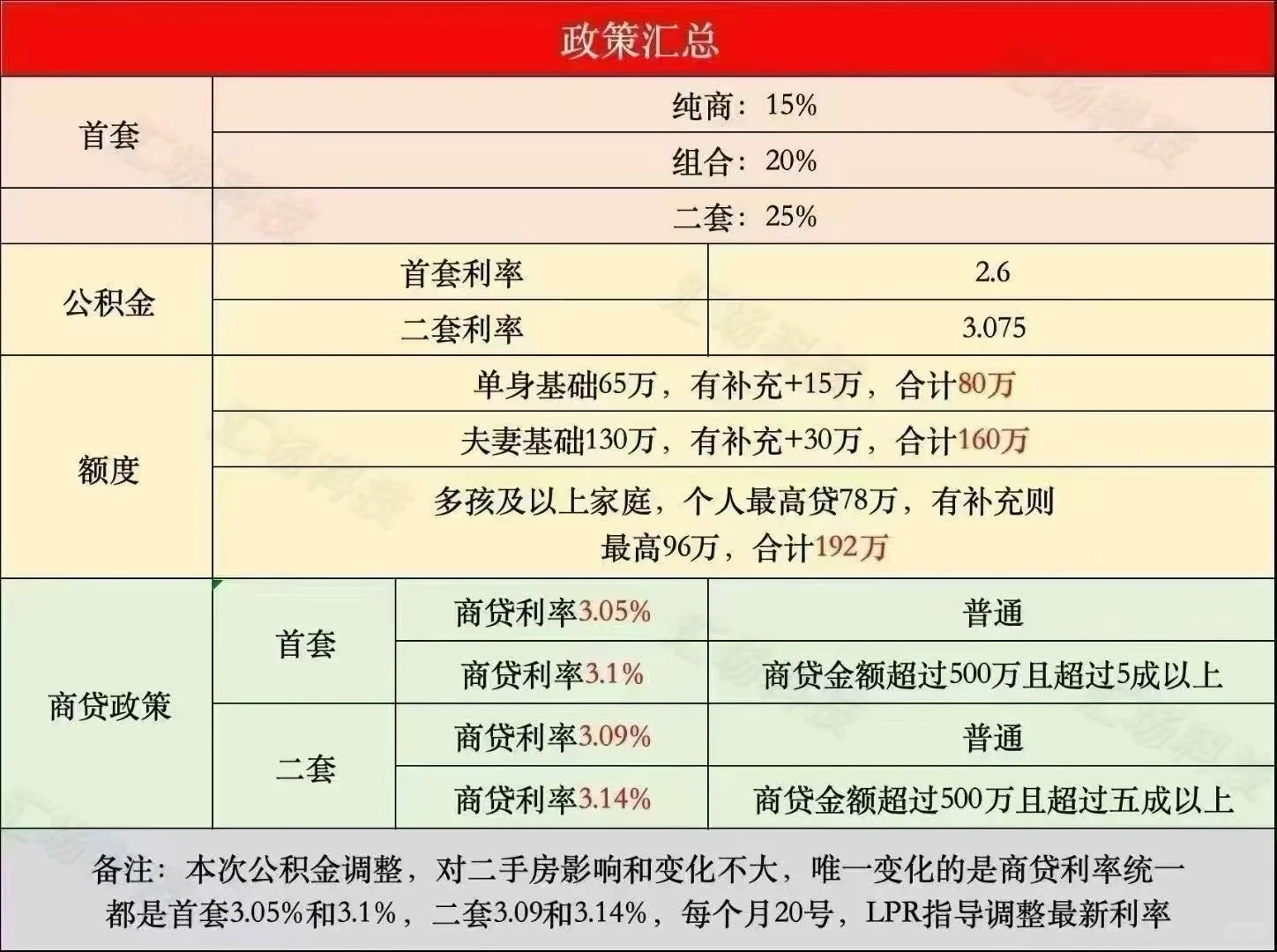 房贷利率细则明细