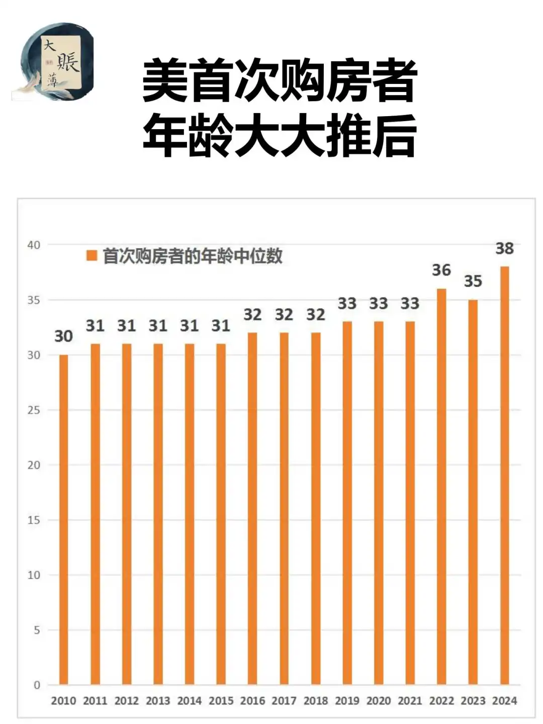 美国首次购房者年龄大大推后