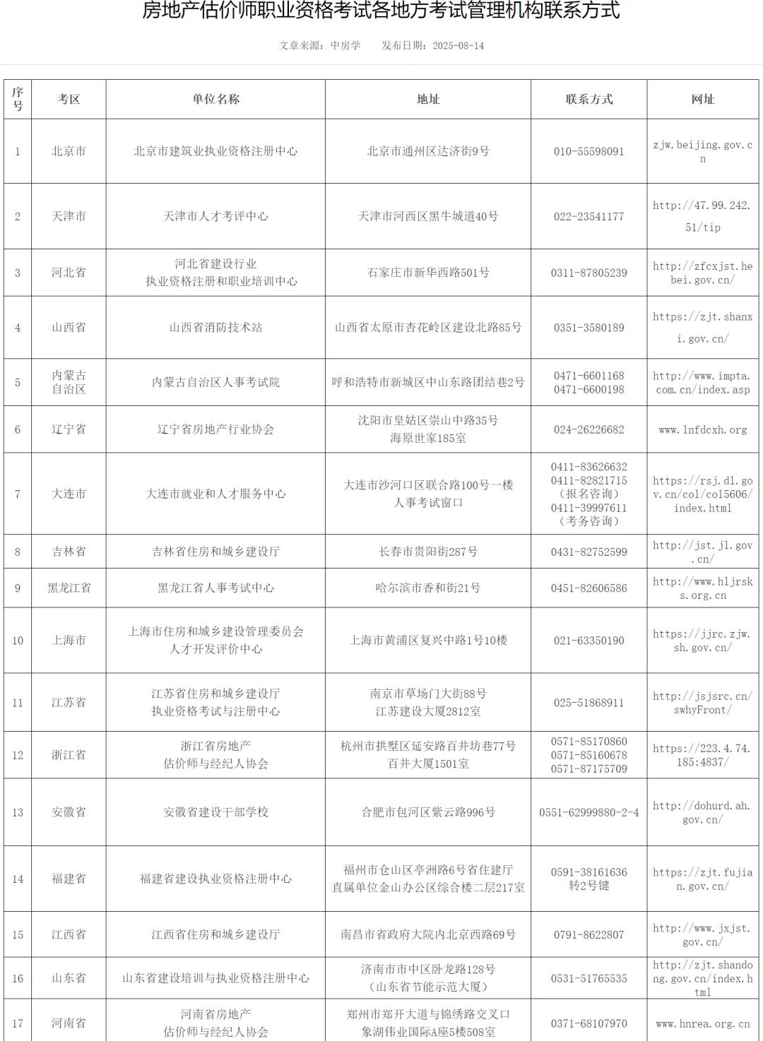 房估各地方考试管理机构联系方式