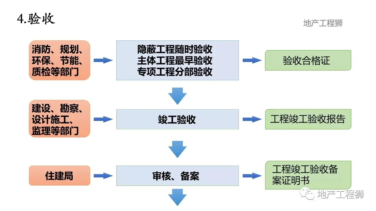 5张图看懂房地产开发流程（五证二书）