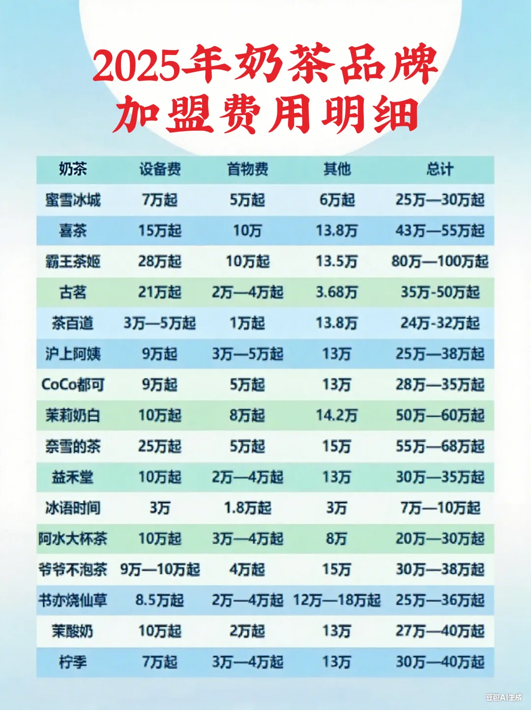 普通人可以加盟的行业（奶茶篇）✅