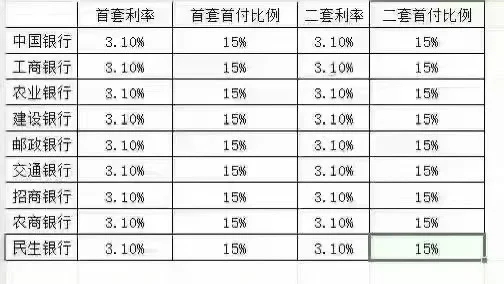目前的聊城市公积金房贷利率