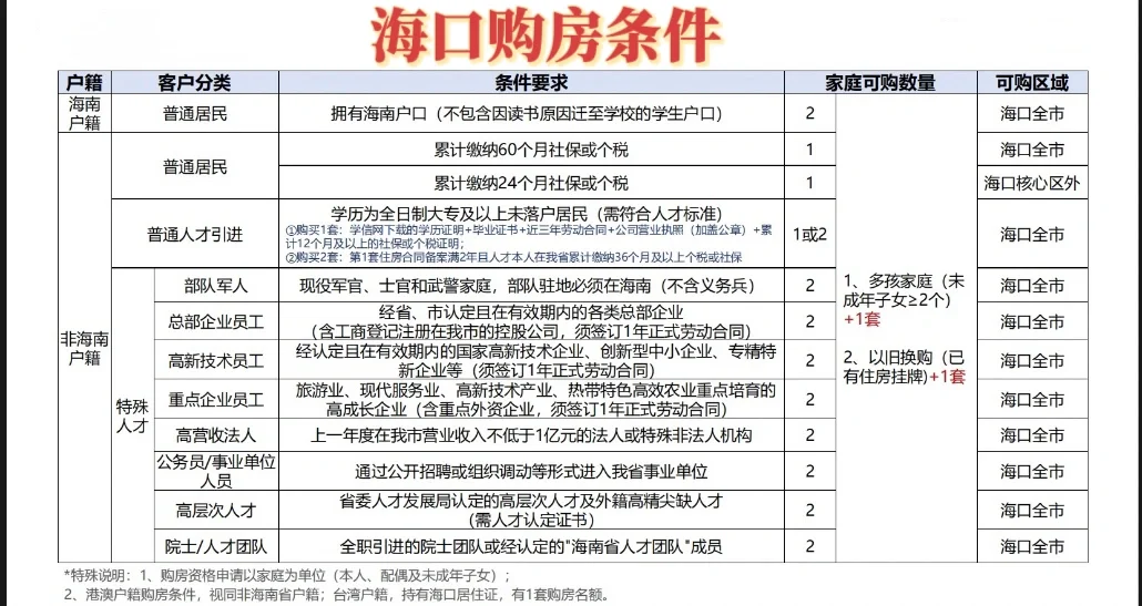 海口购房资格自查！你属于哪一类？