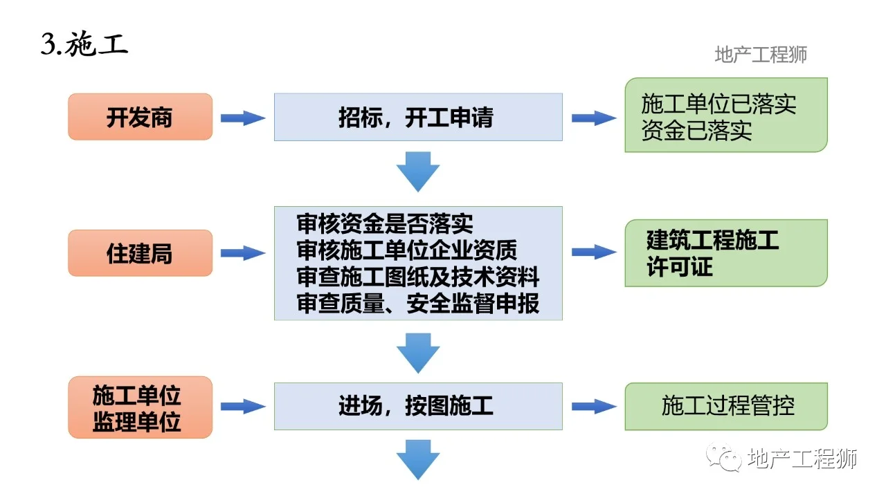 5张图看懂房地产开发流程（五证二书）
