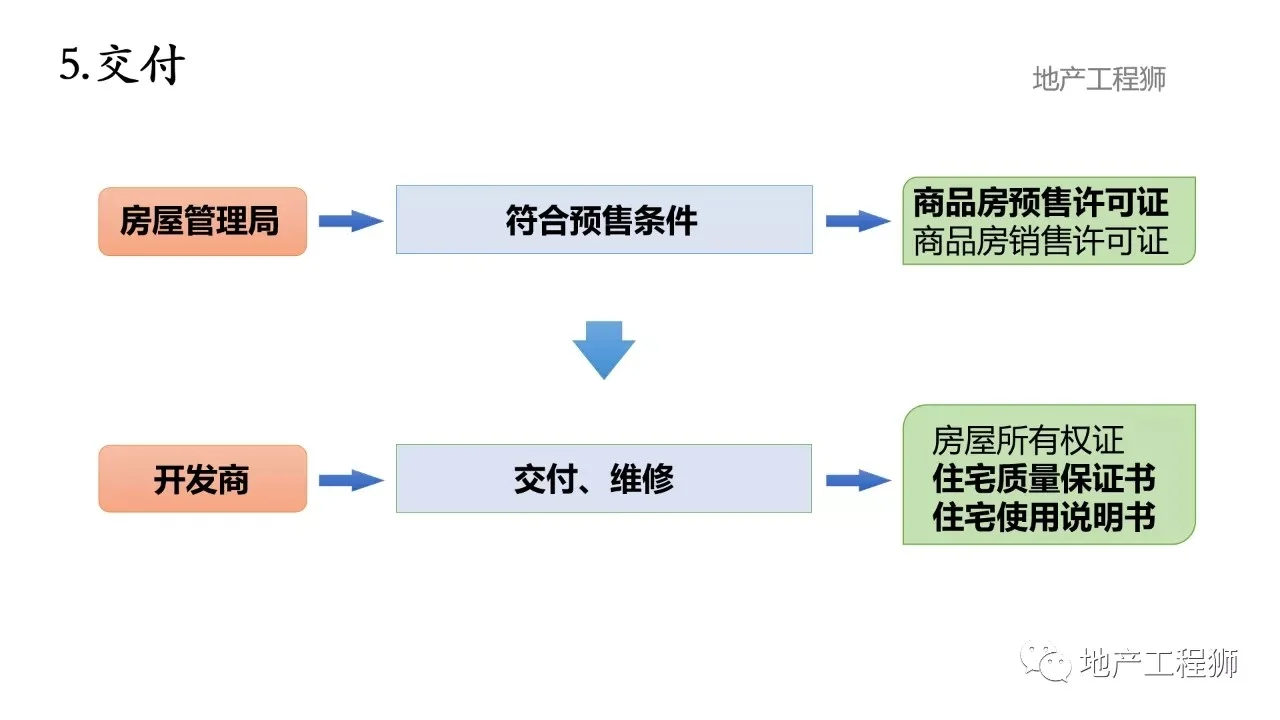 5张图看懂房地产开发流程（五证二书）