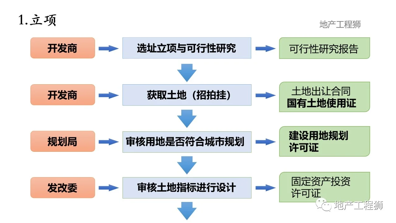 5张图看懂房地产开发流程（五证二书）